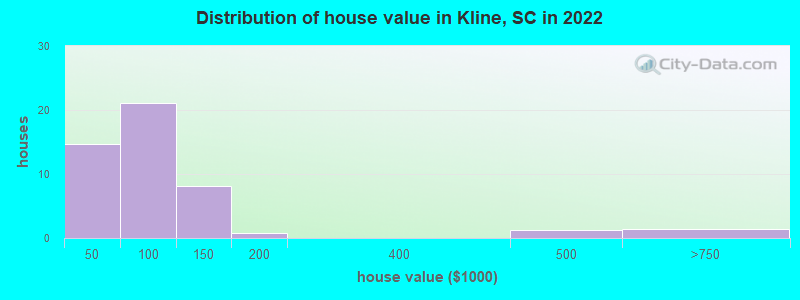 Distribution of house value in Kline, SC in 2022