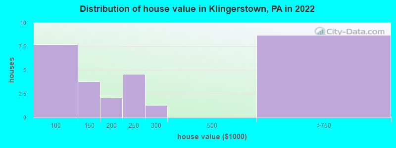 Distribution of house value in Klingerstown, PA in 2022