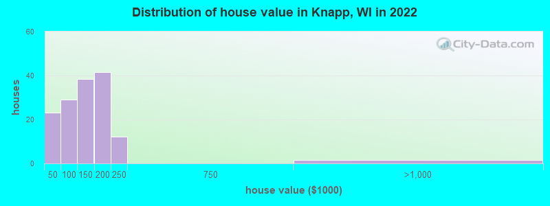 Distribution of house value in Knapp, WI in 2022