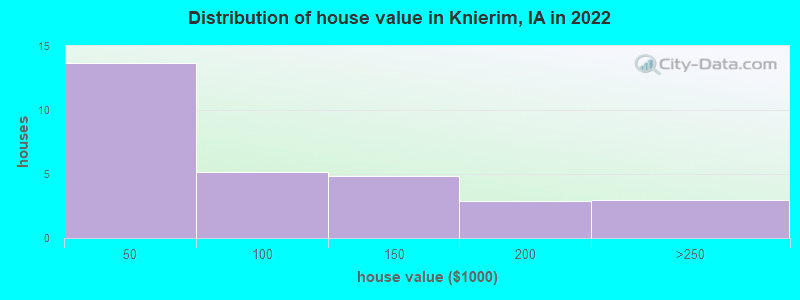 Distribution of house value in Knierim, IA in 2022