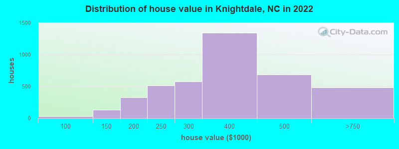 Distribution of house value in Knightdale, NC in 2019