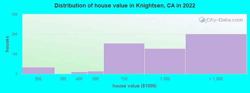 Distribution of house value in Knightsen, CA in 2022
