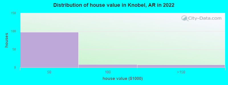 Distribution of house value in Knobel, AR in 2022