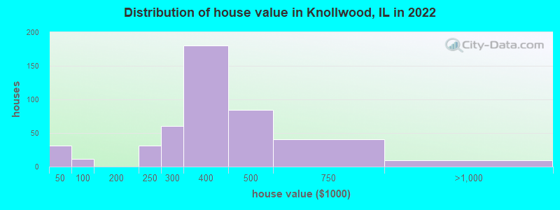Distribution of house value in Knollwood, IL in 2022
