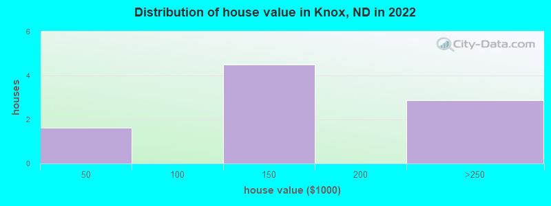 Distribution of house value in Knox, ND in 2022