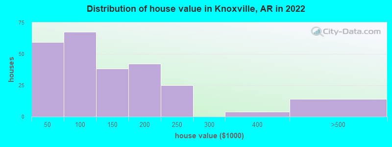 Distribution of house value in Knoxville, AR in 2022