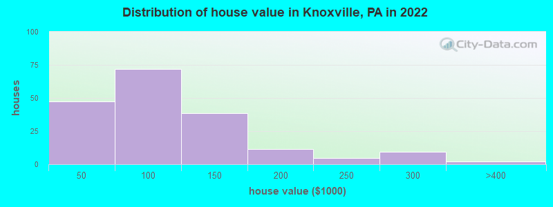 Distribution of house value in Knoxville, PA in 2022