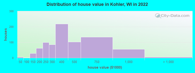 Distribution of house value in Kohler, WI in 2021