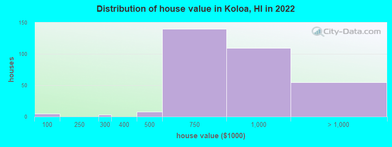 Distribution of house value in Koloa, HI in 2022