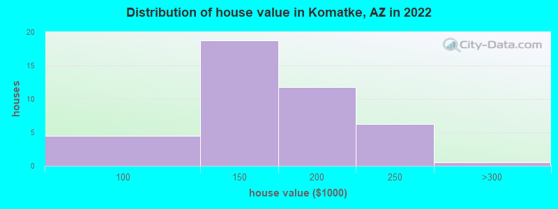 Distribution of house value in Komatke, AZ in 2022