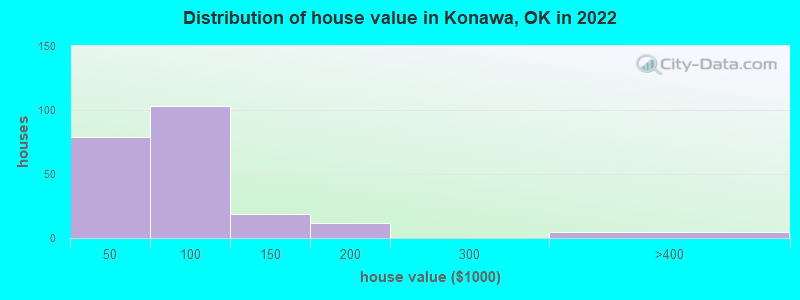 Distribution of house value in Konawa, OK in 2022