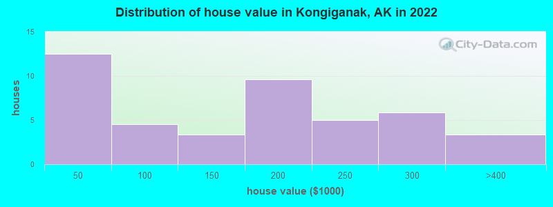 Distribution of house value in Kongiganak, AK in 2022