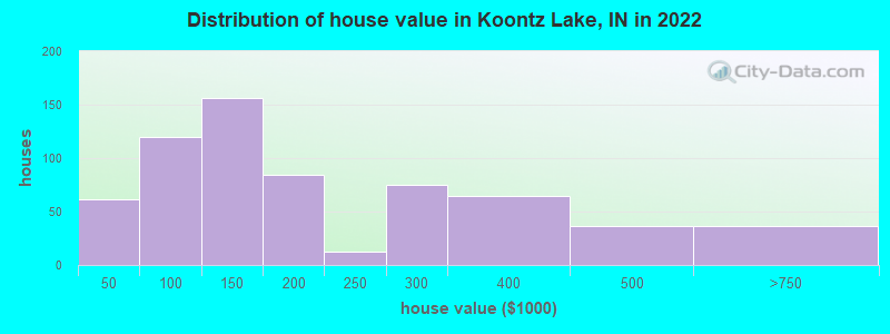 Distribution of house value in Koontz Lake, IN in 2022