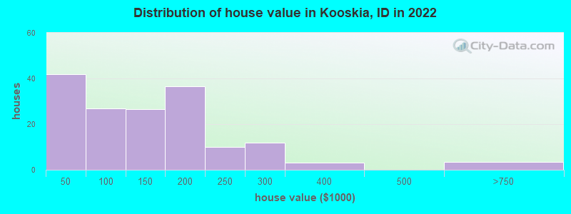 Distribution of house value in Kooskia, ID in 2022