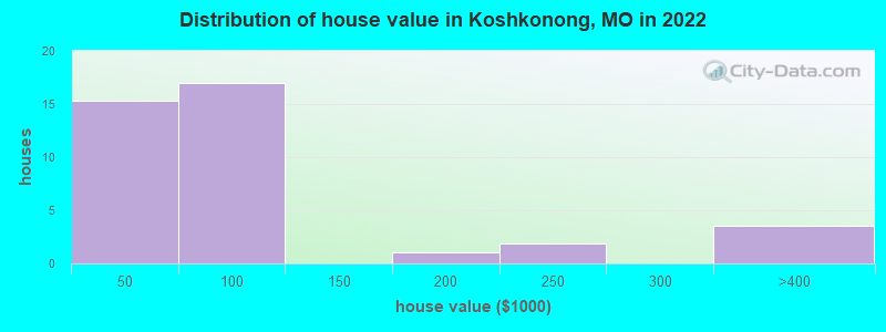 Distribution of house value in Koshkonong, MO in 2021
