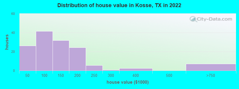 Distribution of house value in Kosse, TX in 2022