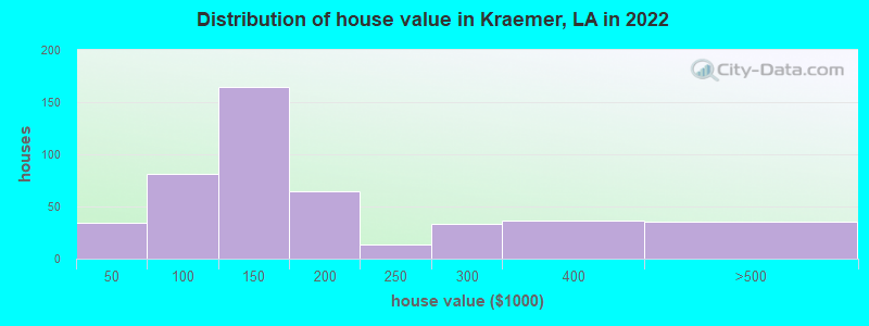 Distribution of house value in Kraemer, LA in 2022