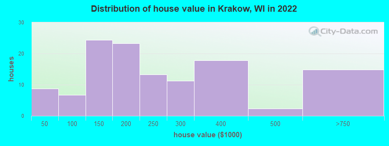 Distribution of house value in Krakow, WI in 2022