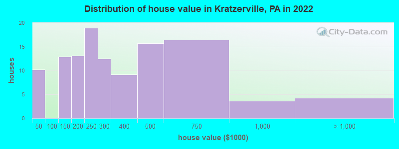 Distribution of house value in Kratzerville, PA in 2022