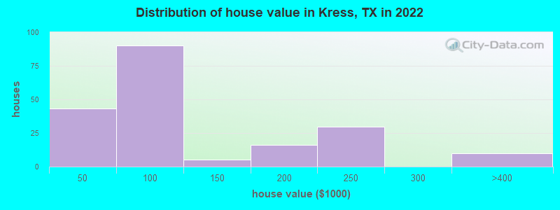 Distribution of house value in Kress, TX in 2022