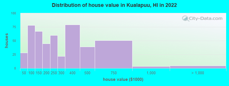 Distribution of house value in Kualapuu, HI in 2022