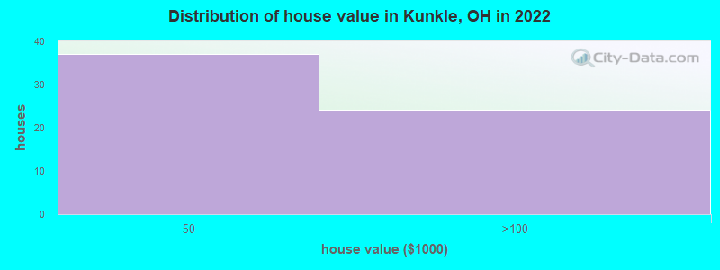 Distribution of house value in Kunkle, OH in 2022
