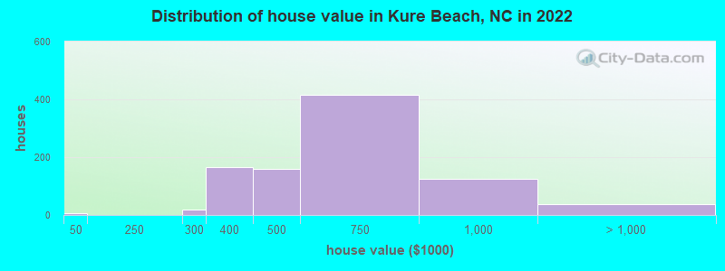 Distribution of house value in Kure Beach, NC in 2022