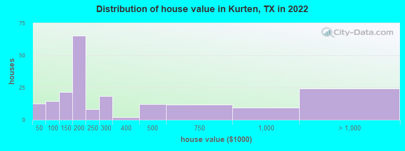 Distribution of house value in Kurten, TX in 2022