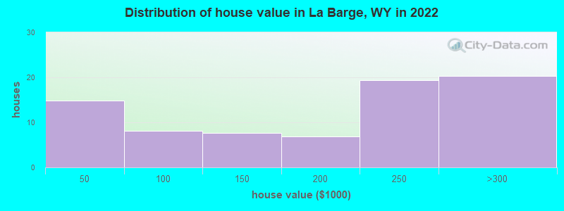 Distribution of house value in La Barge, WY in 2022