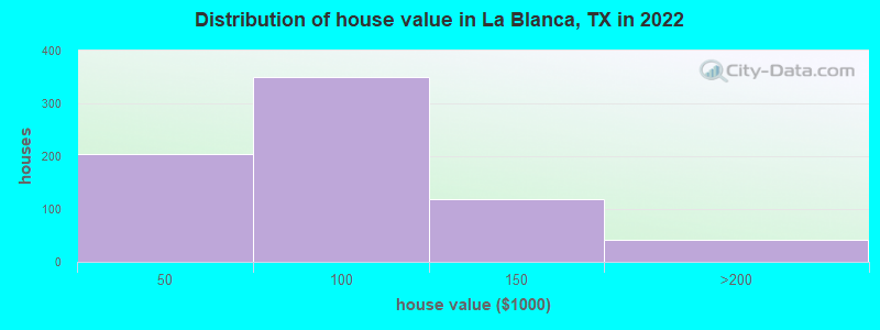 Distribution of house value in La Blanca, TX in 2022