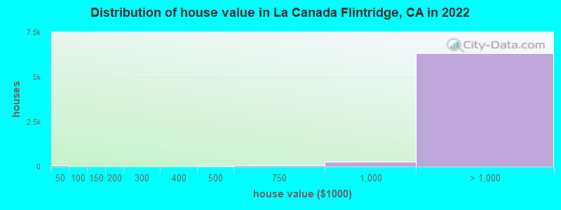 Distribution of house value in La Canada Flintridge, CA in 2022