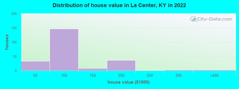 Distribution of house value in La Center, KY in 2022