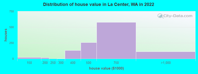 Distribution of house value in La Center, WA in 2022