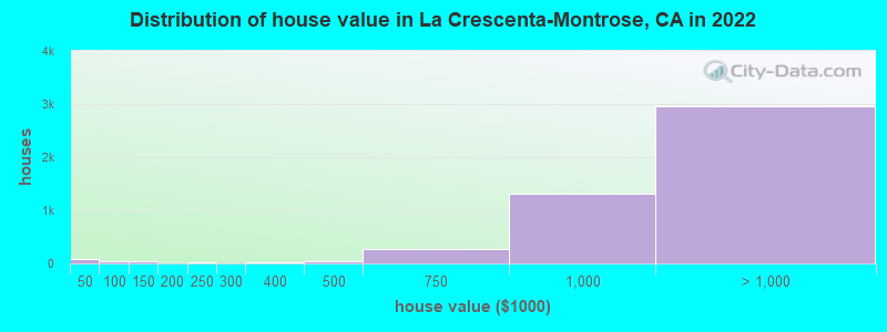 Distribution of house value in La Crescenta-Montrose, CA in 2019