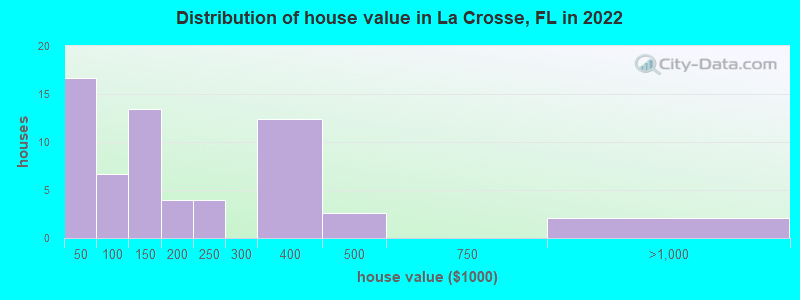 Distribution of house value in La Crosse, FL in 2022