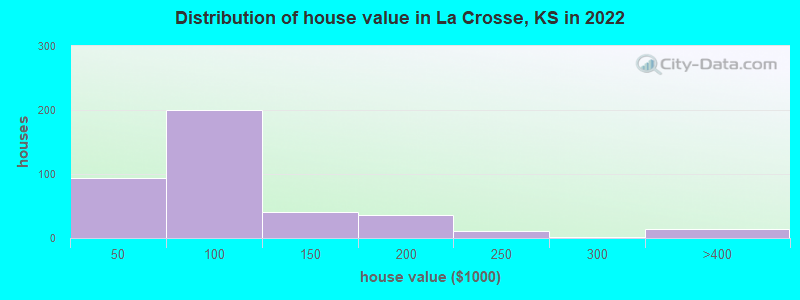 Distribution of house value in La Crosse, KS in 2022