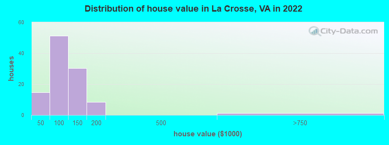 Distribution of house value in La Crosse, VA in 2022