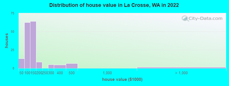 Distribution of house value in La Crosse, WA in 2022