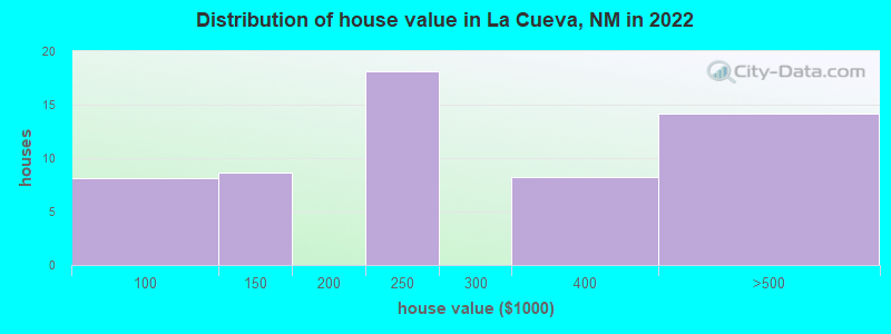 Distribution of house value in La Cueva, NM in 2022