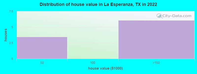 Distribution of house value in La Esperanza, TX in 2022
