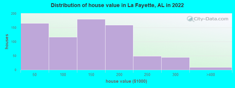 Distribution of house value in La Fayette, AL in 2022