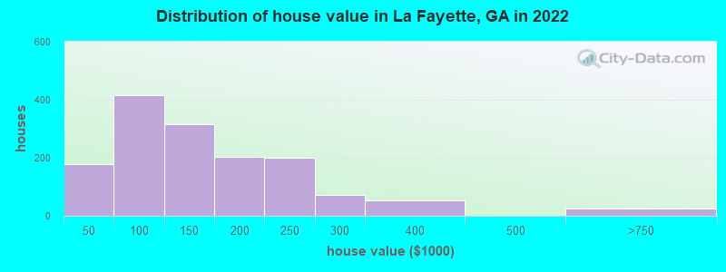 Distribution of house value in La Fayette, GA in 2022