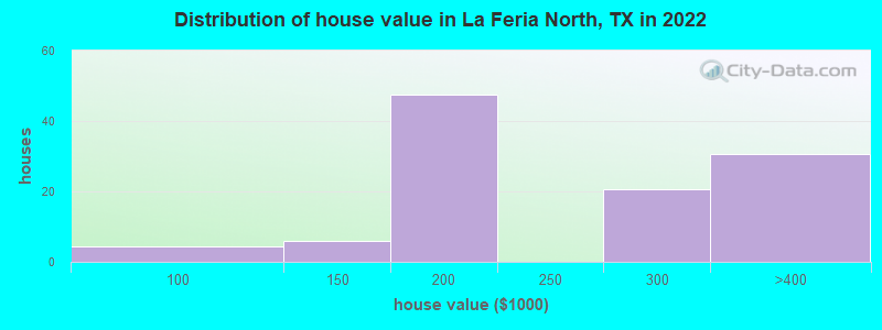Distribution of house value in La Feria North, TX in 2022