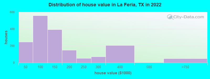 Distribution of house value in La Feria, TX in 2021