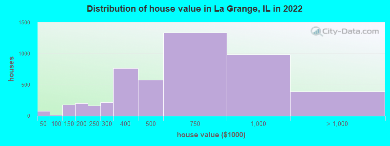Distribution of house value in La Grange, IL in 2019