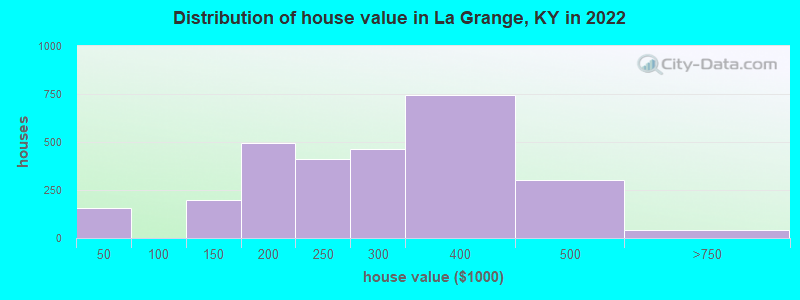 Distribution of house value in La Grange, KY in 2019