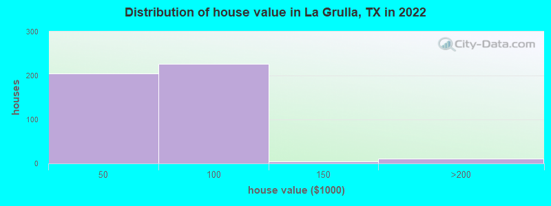 Distribution of house value in La Grulla, TX in 2022