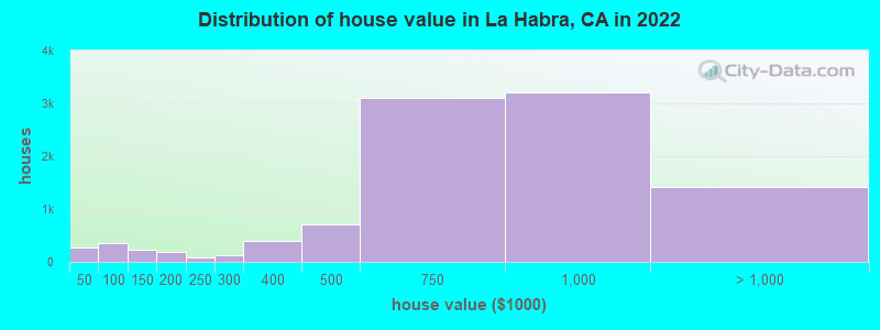 Distribution of house value in La Habra, CA in 2021