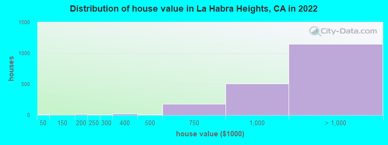 Distribution of house value in La Habra Heights, CA in 2022