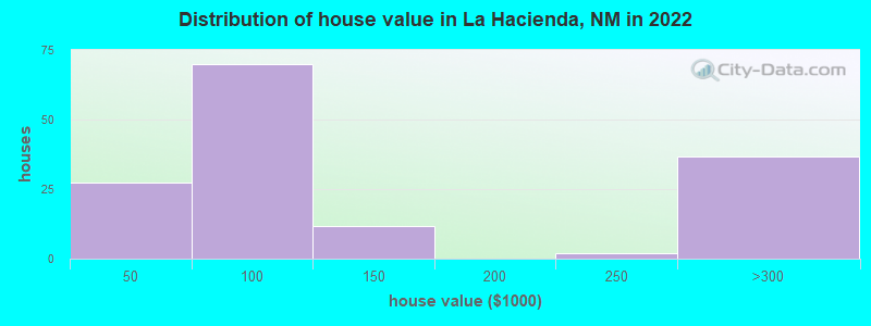 Distribution of house value in La Hacienda, NM in 2022